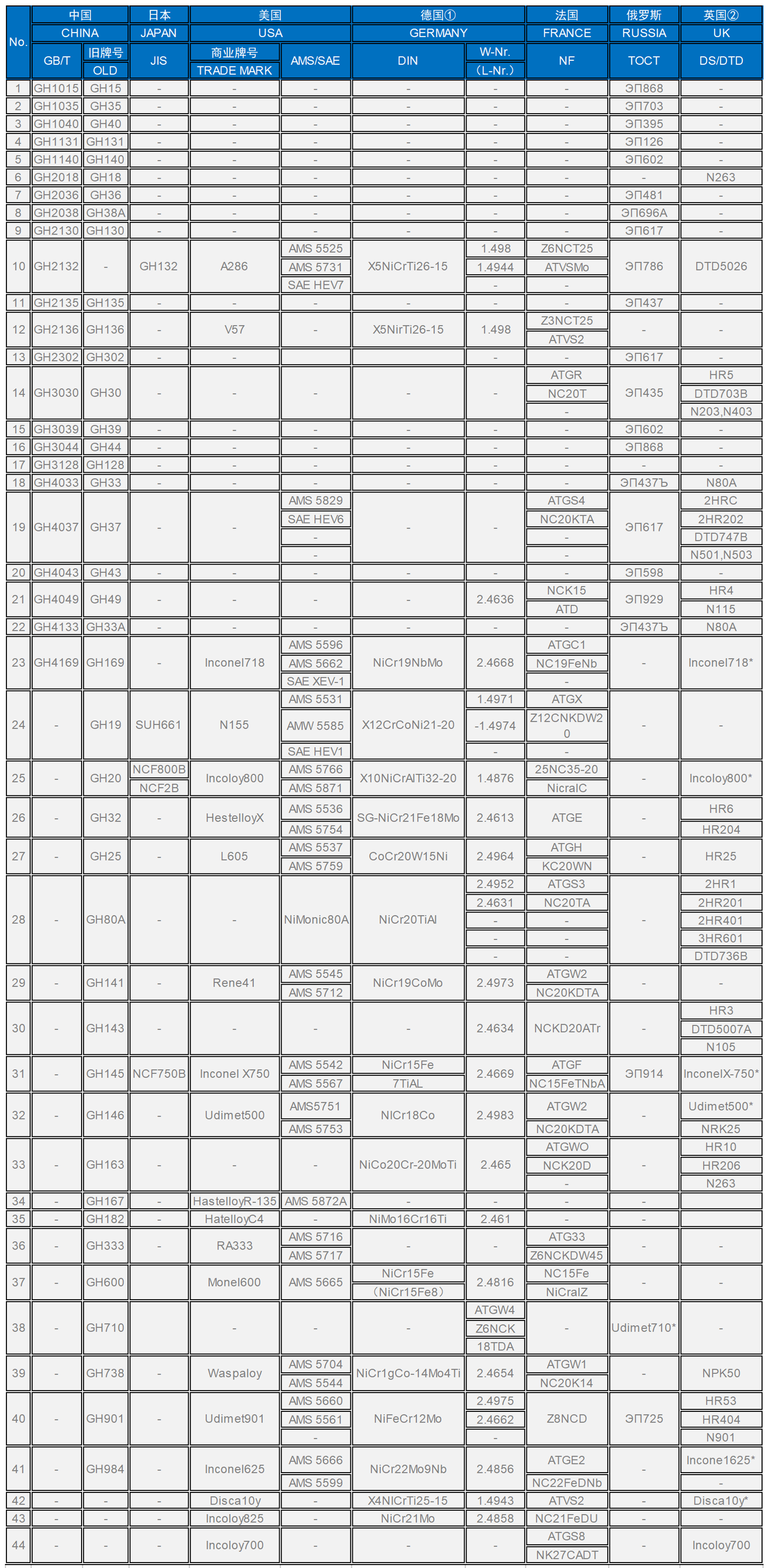 高温合金常规牌号