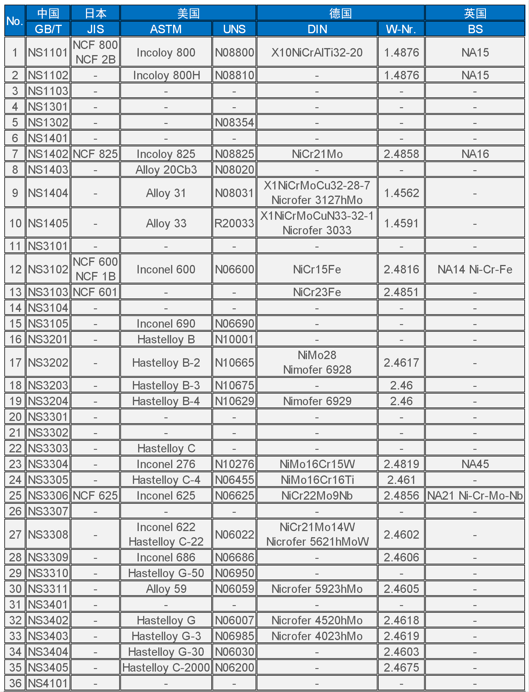 镍基耐蚀合金常规牌号