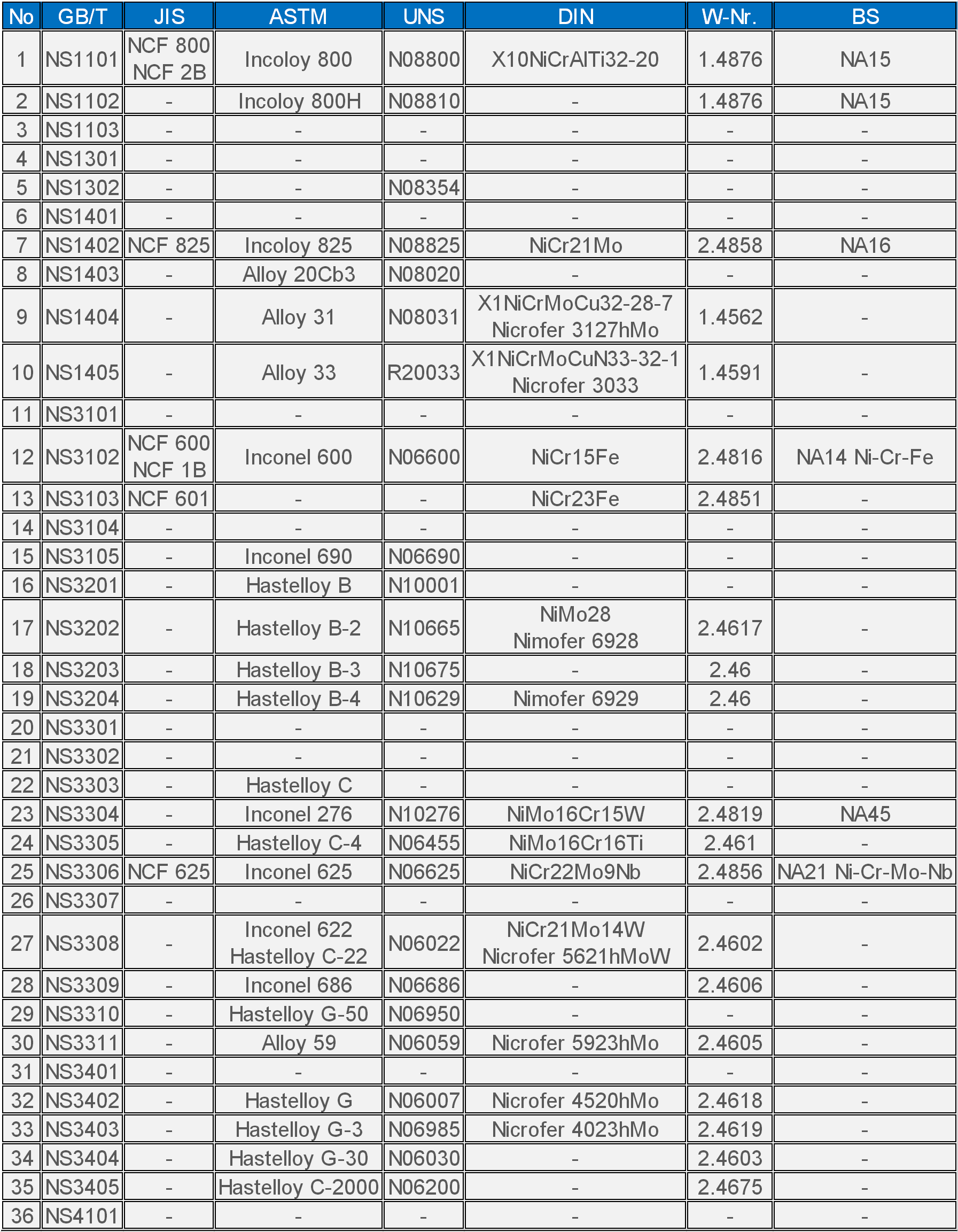 镍基耐蚀合金常规牌号E