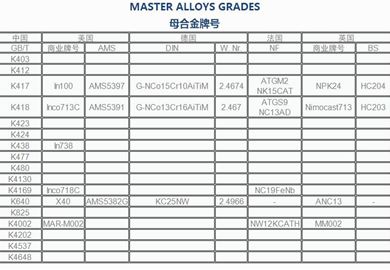 高温合金常规牌号