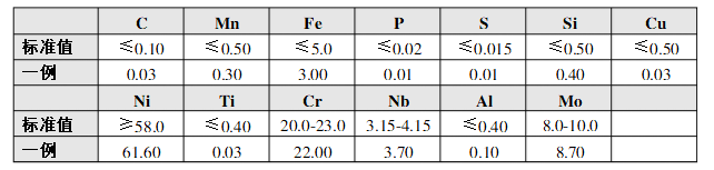 ERNiCrMo-3镍基合金焊丝的化学成份（%）表